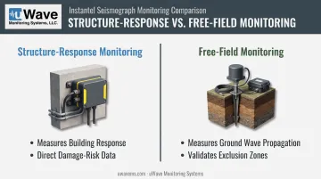 Structure-response versus free-field vibration monitoring comparison for pile driving