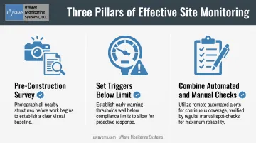 Three best practices checklist for reliable pile driving vibration monitoring compliance