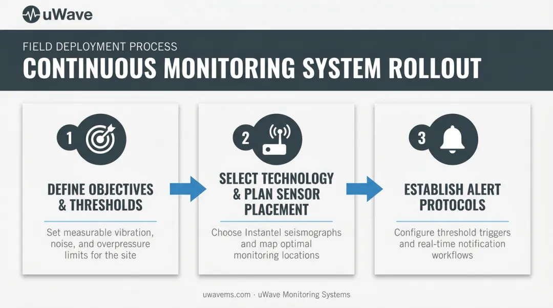 3-step process for implementing a continuous monitoring system