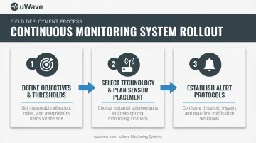 3-step process for implementing a continuous monitoring system