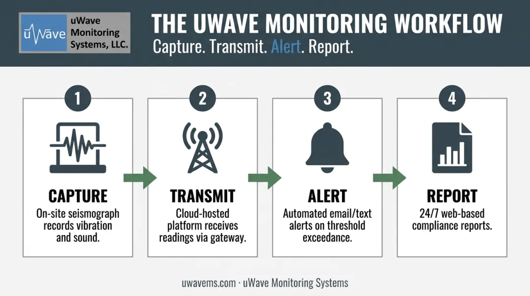 4-step remote monitoring workflow from capture to compliance reporting