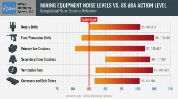 Mining equipment noise levels compared to 85 dBA hearing damage threshold chart