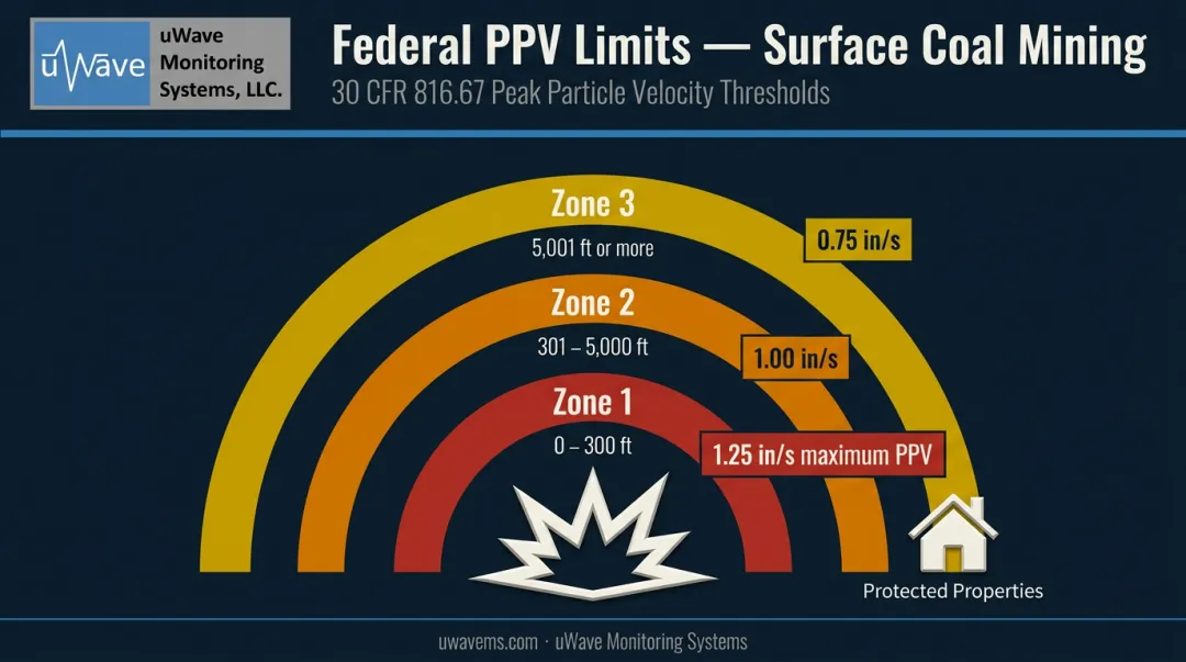 Federal PPV blast vibration limits by distance from blast site infographic