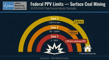 Federal PPV blast vibration limits by distance from blast site infographic