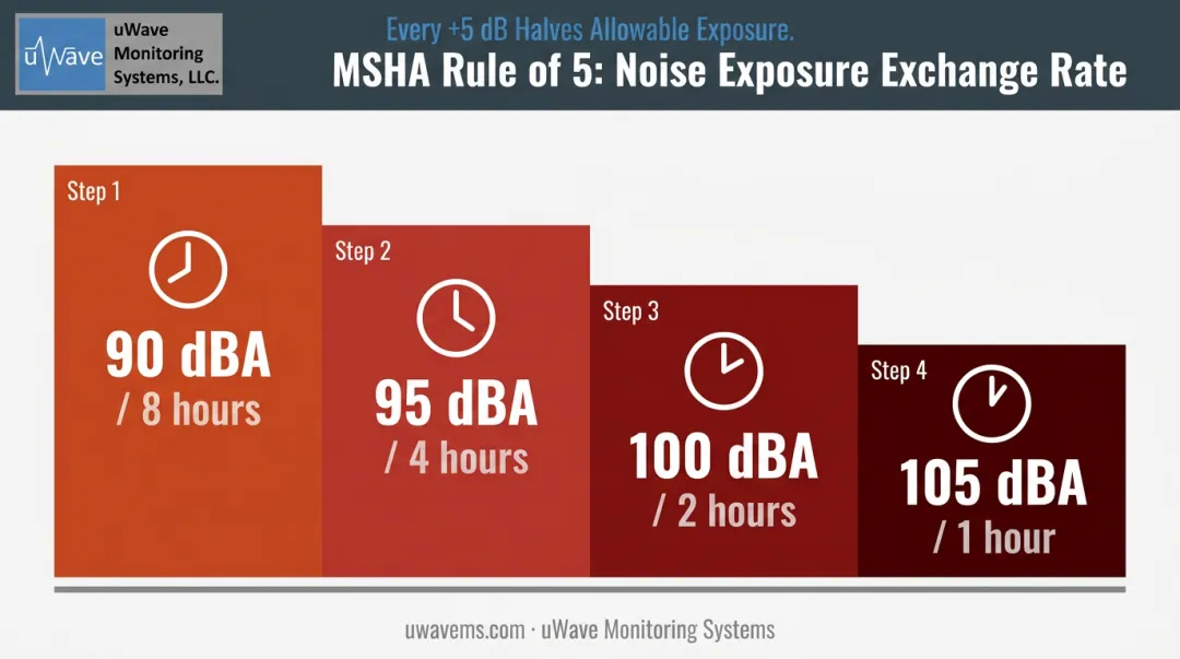 MSHA 5 dB exchange rate maximum exposure time reduction table infographic