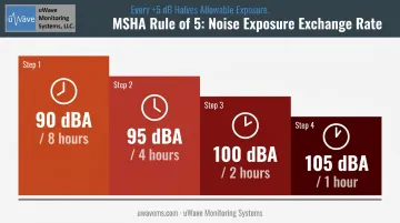 MSHA 5 dB exchange rate maximum exposure time reduction table infographic