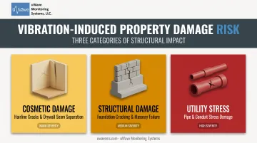 Three categories of construction vibration damage risk breakdown