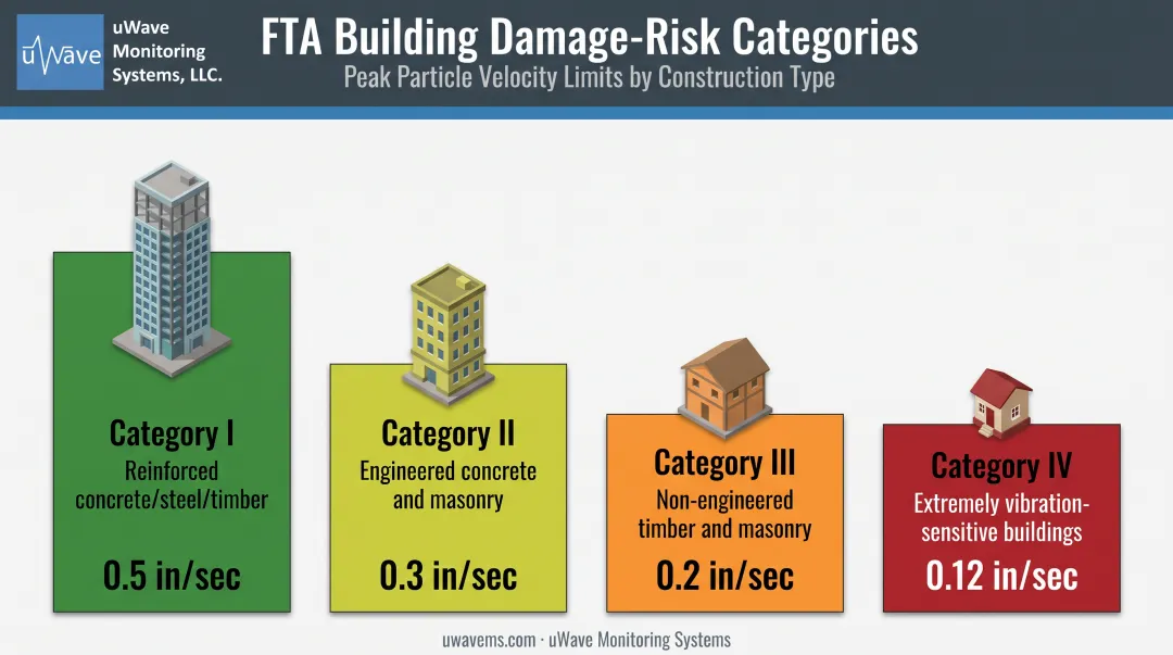 FTA construction vibration damage criteria by building category chart