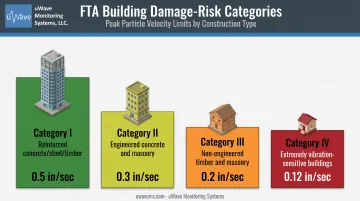 FTA construction vibration damage criteria by building category chart