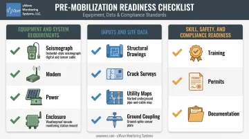 Three-part pre-deployment checklist for remote vibration monitoring readiness