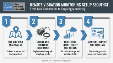 4-step remote construction vibration monitoring setup process flow