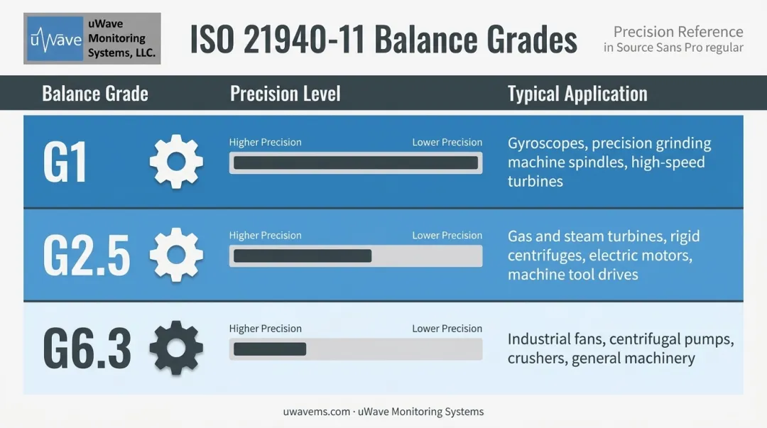 ISO rotor balance grade comparison chart G1 G2.5 G6.3 applications