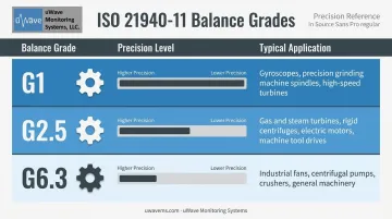 ISO rotor balance grade comparison chart G1 G2.5 G6.3 applications