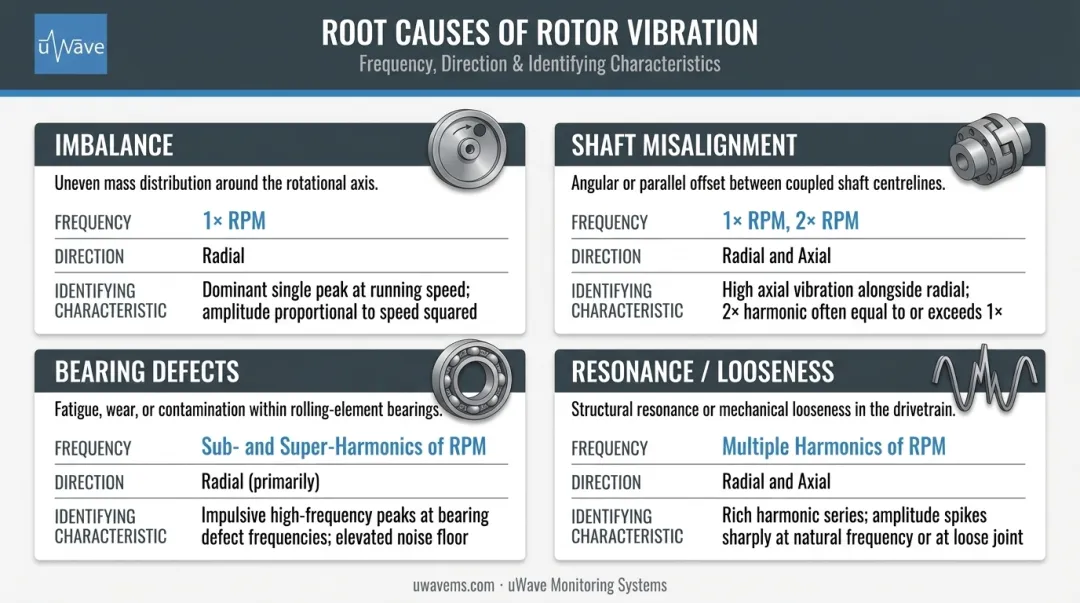 Four root causes of rotor vibration frequency signatures comparison infographic