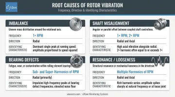 Four root causes of rotor vibration frequency signatures comparison infographic
