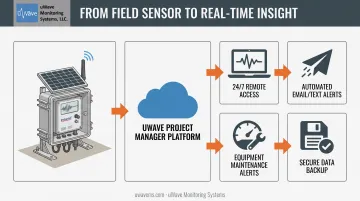 Field-to-cloud seismograph monitoring system workflow with remote alerts