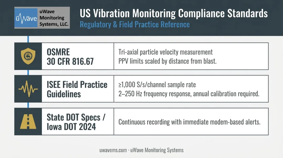 Three US vibration monitoring regulatory standards OSMRE ISEE and state DOT requirements