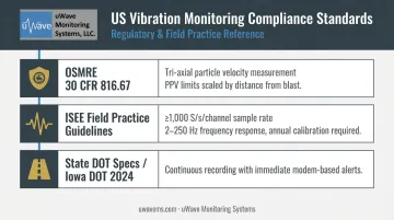 Three US vibration monitoring regulatory standards OSMRE ISEE and state DOT requirements