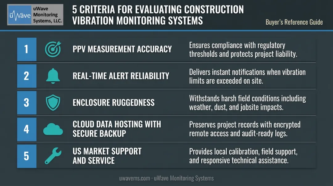 Five evaluation criteria for selecting real-time construction vibration monitoring systems