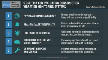 Five evaluation criteria for selecting real-time construction vibration monitoring systems