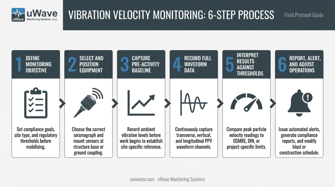 Six-step vibration velocity monitoring process from project setup to operational adjustment