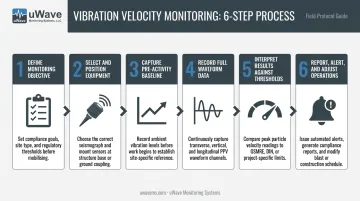 Six-step vibration velocity monitoring process from project setup to operational adjustment