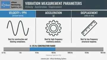 Three vibration measurement parameters comparison PPV acceleration and displacement chart
