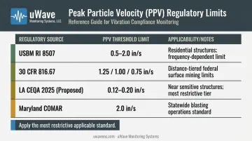 PPV threshold limits comparison across USBM ISEE federal and state regulations