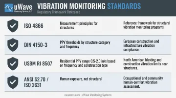 ISO 4866 DIN 4150 and USBM RI 8507 vibration standards comparison chart