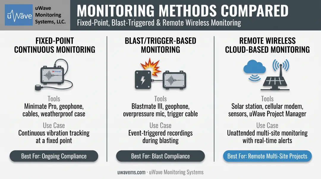 Three vibration monitoring methods for tunnel excavation compared side by side