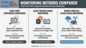 Three vibration monitoring methods for tunnel excavation compared side by side