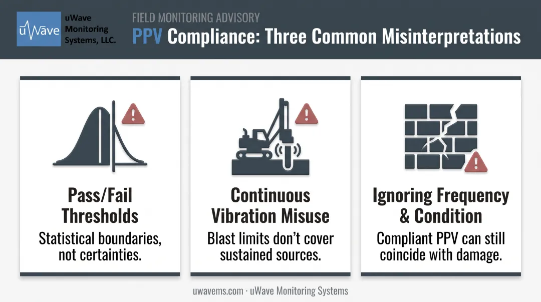 Three common misinterpretations of USBM blasting vibration limits illustrated
