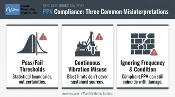 Three common misinterpretations of USBM blasting vibration limits illustrated