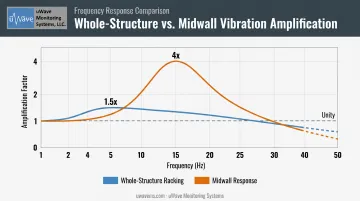 Whole-structure racking versus midwall response amplification factor comparison chart