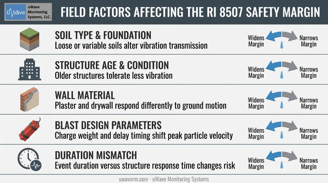 Five field factors affecting USBM vibration criteria accuracy diagram