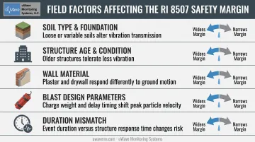 Five field factors affecting USBM vibration criteria accuracy diagram