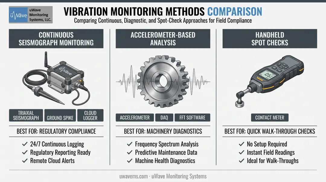 Comparison of three vibration monitoring methods for compliance and machine diagnostics