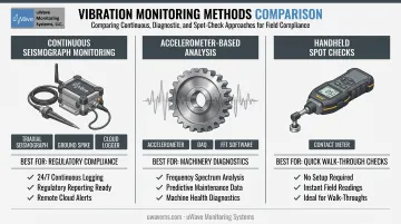 Comparison of three vibration monitoring methods for compliance and machine diagnostics