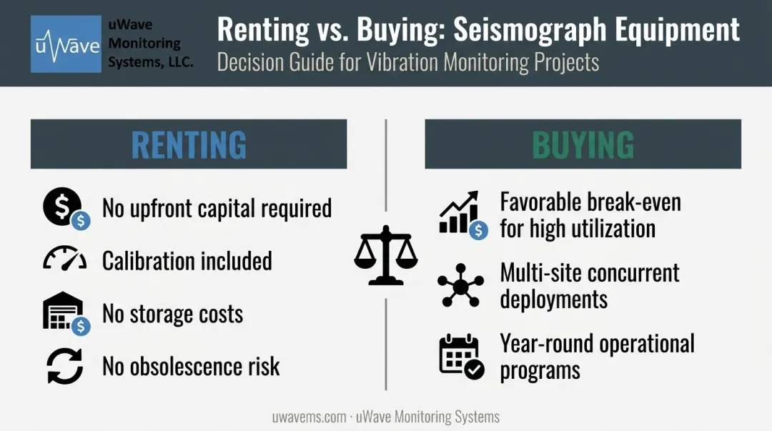 Rent versus buy vibration monitoring equipment total cost comparison breakdown infographic