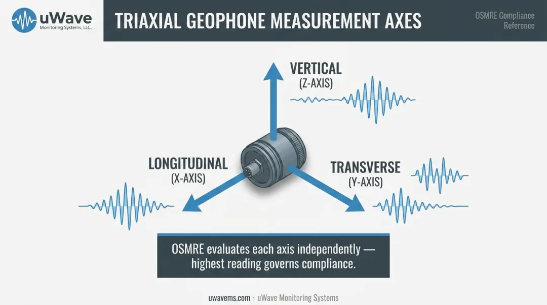 Triaxial geophone three-axis vibration measurement diagram for PPV compliance