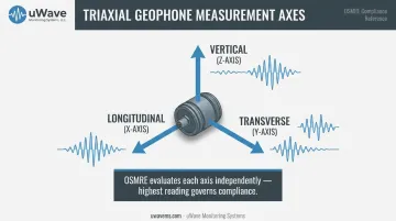Triaxial geophone three-axis vibration measurement diagram for PPV compliance