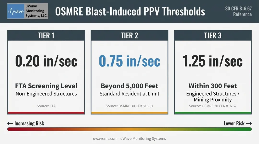 OSMRE PPV compliance thresholds by distance to protected structures comparison chart