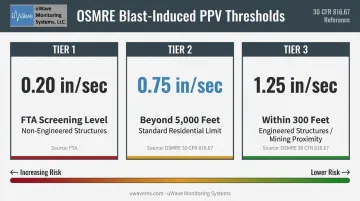 OSMRE PPV compliance thresholds by distance to protected structures comparison chart