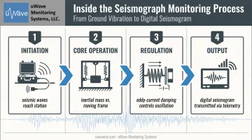 Four-stage seismograph process flow from detection to digital seismogram output