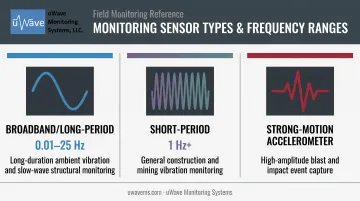 Comparison infographic of broadband short-period and strong-motion seismometer sensor types