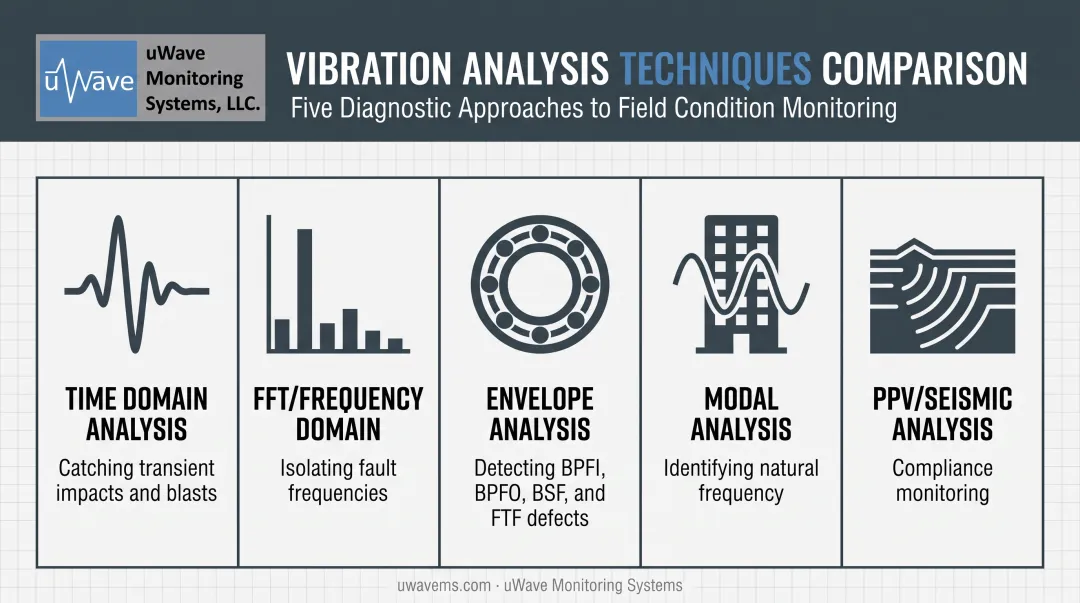 5 core vibration analysis techniques comparison overview infographic