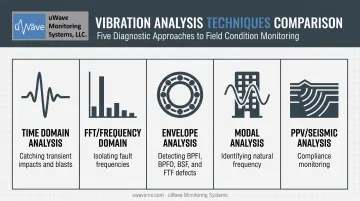 5 core vibration analysis techniques comparison overview infographic