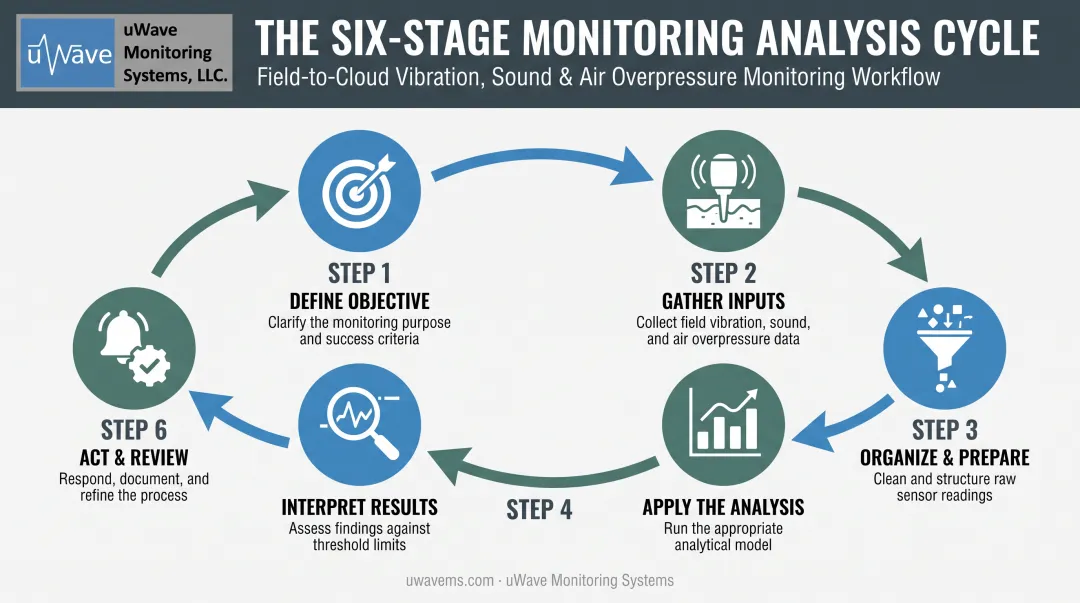 6-step vibration analysis process flow from objective to review
