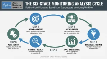 6-step vibration analysis process flow from objective to review