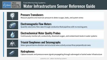 Five core real-time water infrastructure monitoring sensor types and functions